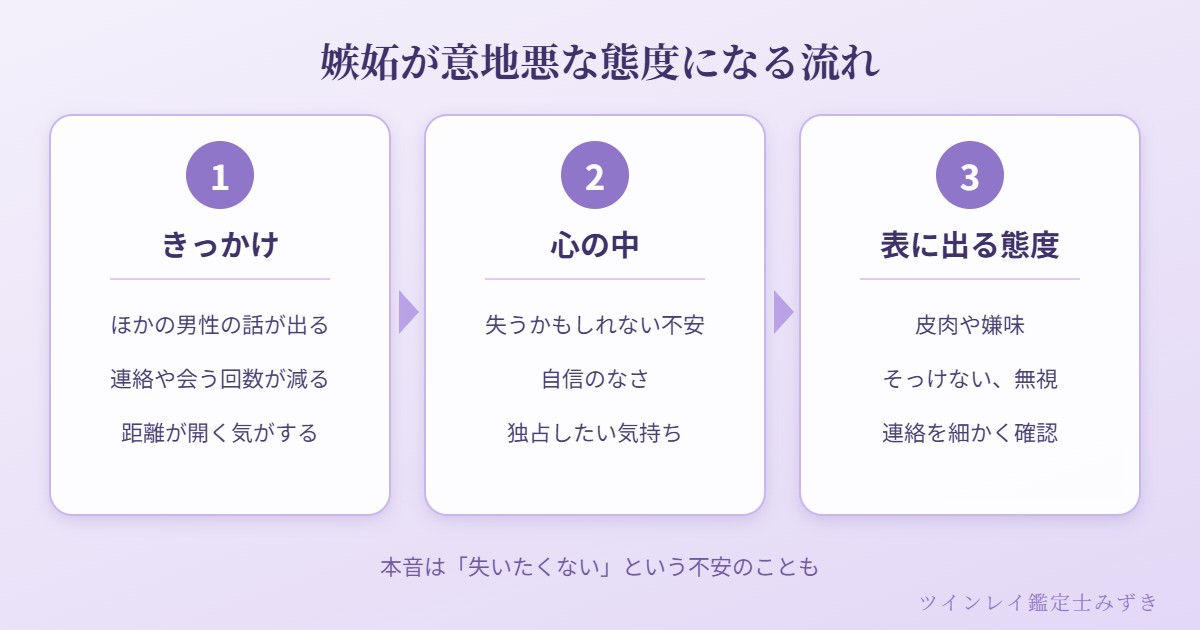 嫉妬が意地悪な態度になる流れを、きっかけ、心の中、表に出る態度の3段階で示した図