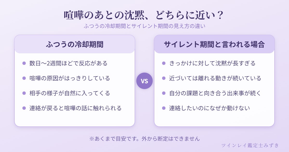 喧嘩後の沈黙で、ふつうの冷却期間とサイレント期間の特徴を比べた図