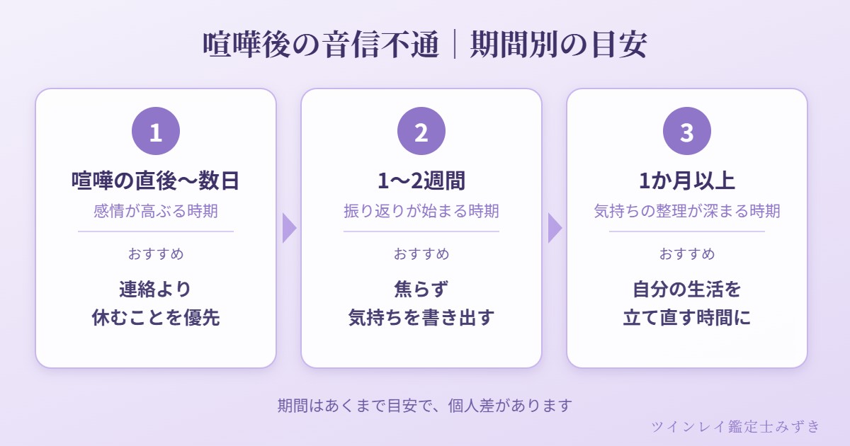 喧嘩後の音信不通を、直後から数日、1〜2週間、1か月以上に分けた目安の図