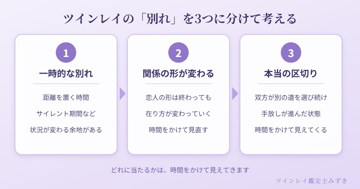 ツインレイの別れを、一時的な別れ、関係の形が変わる終わり、本当の区切りの3つに分けた図