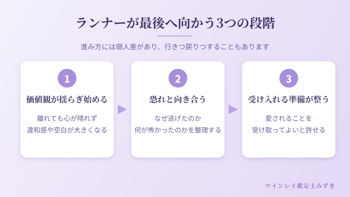 ランナーが最後へ向かう3つの段階の図