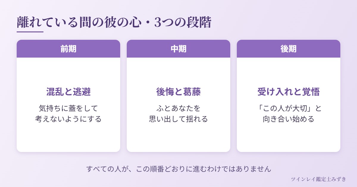 ツインレイのサイレント期間に男性の気持ちが変わる3つの段階(前期・中期・後期)